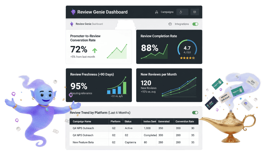Review Genie campaign view listing recipients, sends and attributed reviews
